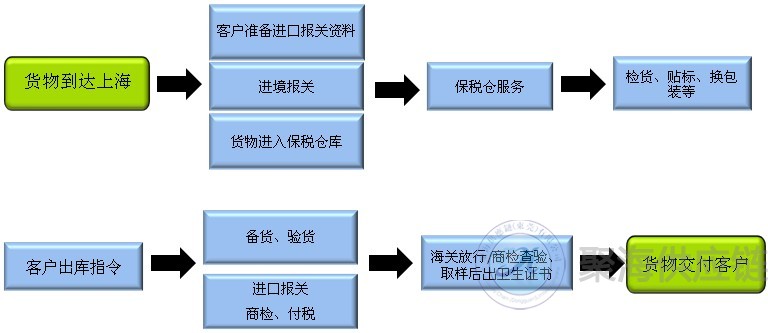 紅酒進口報關流程